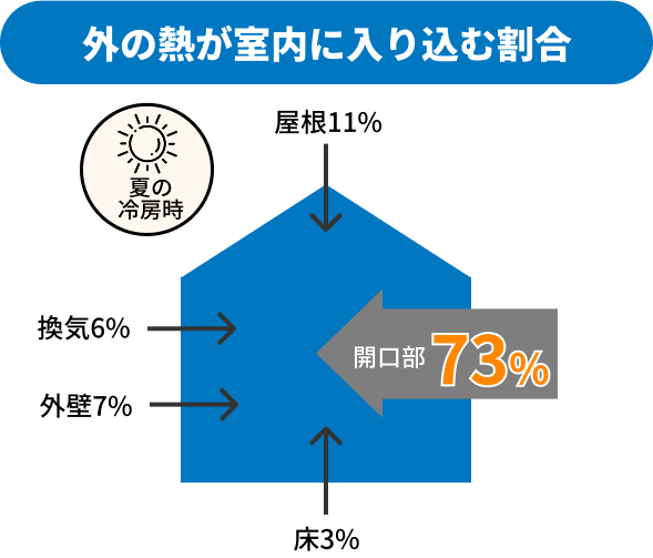 エアコン効率アップで光熱費節約